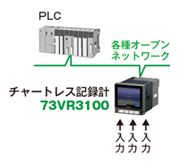 PLCから制御可能な記録計、記録・表示機能が付いたリモートI/Oとして、また高速サンプリングが必要なアプリケーションなど