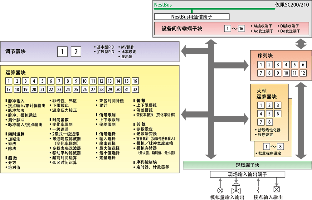 可编程调节器 SC系列的仪器块