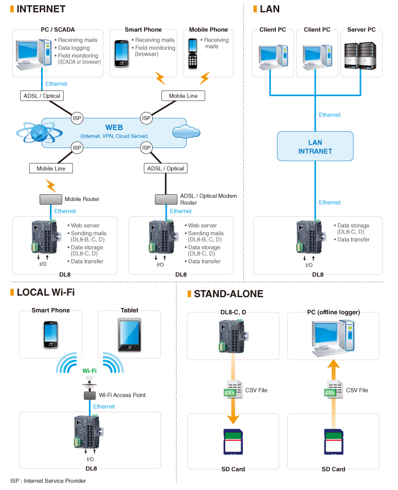 Network System Configurations