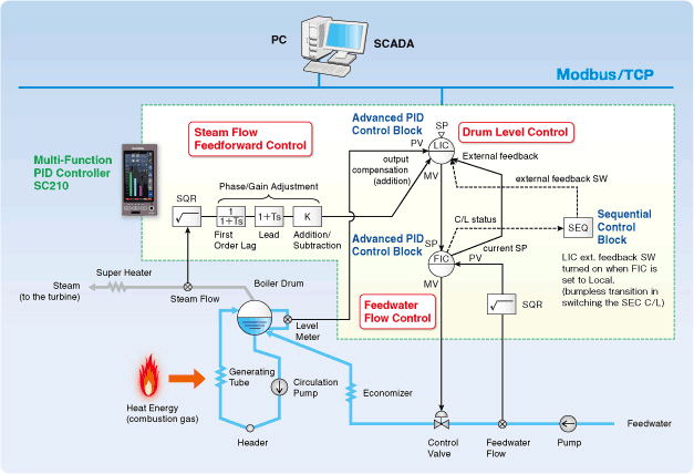 Figure 1. Control loop configuration example with the three-element drum level control.