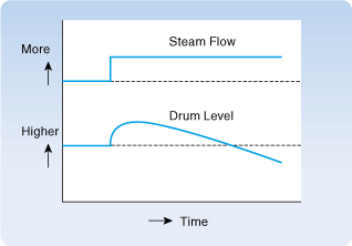 Figure 2. Drum level fluctuation example  (reverse response).
