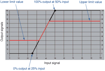 Figure 5. Confirmation Graph Display Screen