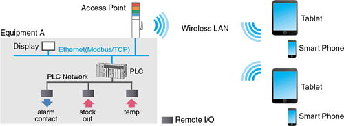 Remote monitoring and control of an equipment using mobile interface