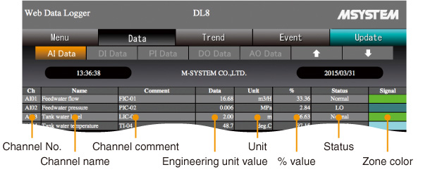 Analog Input Data Display