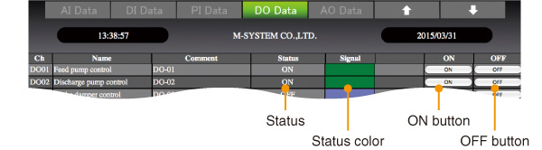 Discrete Output Data Display