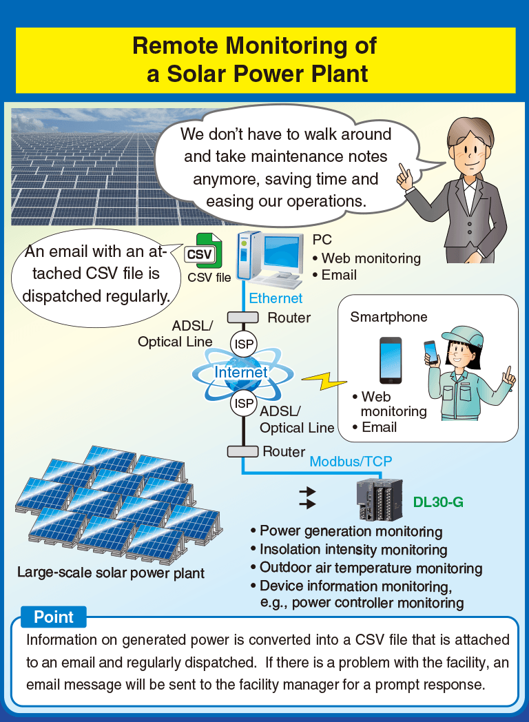 Remote Monitoring of a Solar Power Plant
