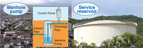 Manhole pump, Service reservoir