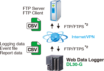 Created data is automatically transferred over the FTP or acquired manually.