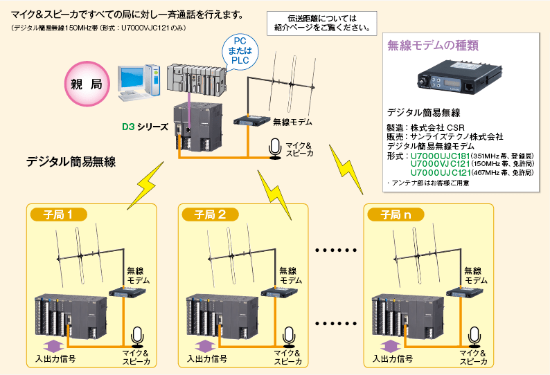 無線テレメータ1対n通信システム