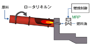 セメントロータリキルンの燃焼油流量の制御