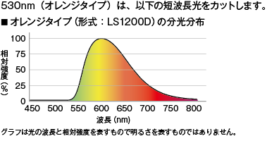 オレンジタイプ（形式:LS1200D）の分光分布