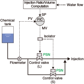 Chemical Injection Ratio Control