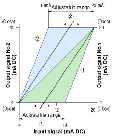 Figure 4. Adjustable range of parallel characteristics Split-Range Transmitter, Model MFS-P.