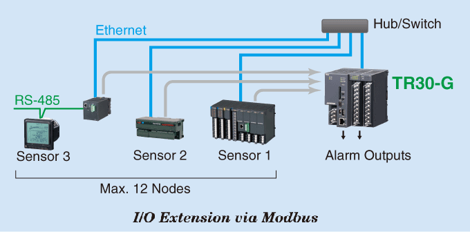 The following types of I/O modules are available