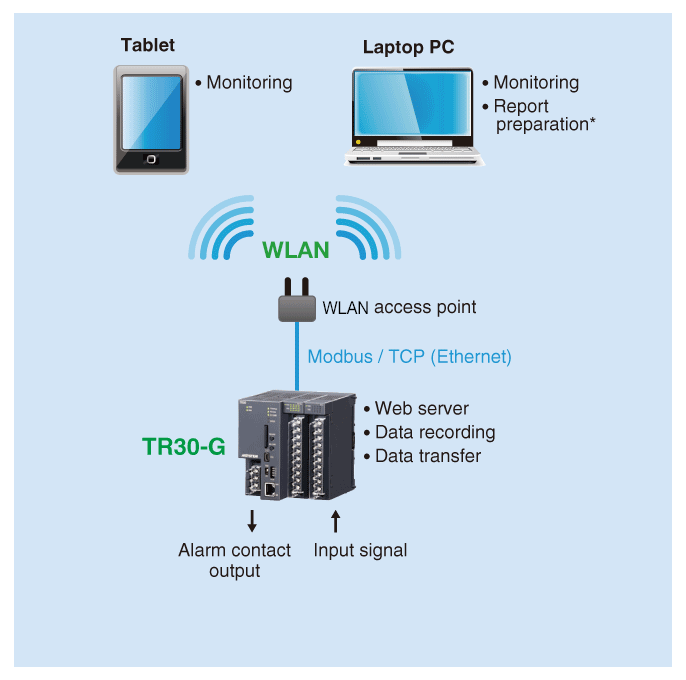 Basic Configuration with WLAN