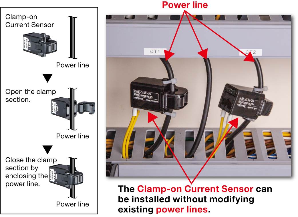 The Clamp-on Current Sensor can be retrofitted with no power line modification