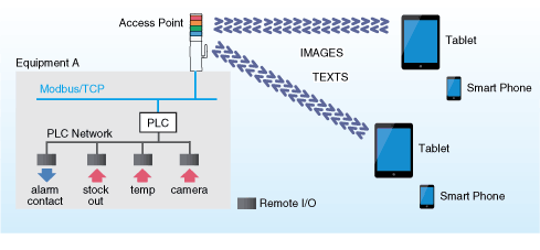 Remote monitoring and control of an equipment using mobile interface