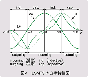 図4　LSMT3の力率特性図