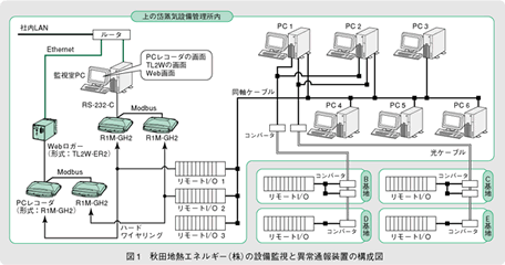 図1　秋田地熱エネルギー（株）の設備監視と異常通報装置の構成図
