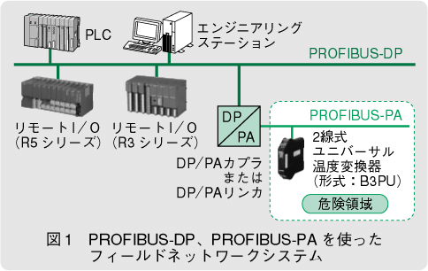 図1 PROFIBUS-DP、PROFIBUS-PAを使ったフィールドネットワークシステム