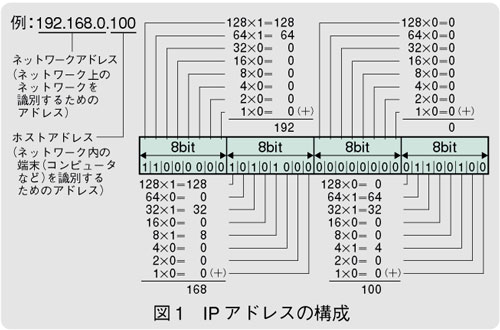 図1　IPアドレスの構成　
