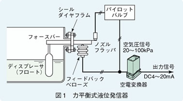 図1　力平衡式液位発信器