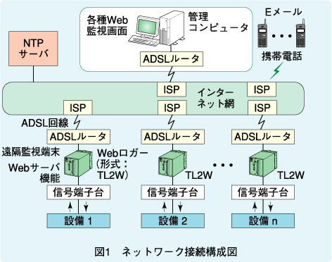 図1　ネットワーク接続構成図