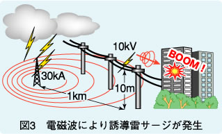 図3　電磁波により誘導雷サージが発生