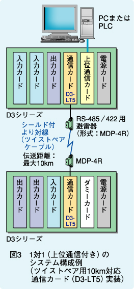図3　1対1（上位通信付き）のシステム構成例（ツイストペア用10km対応通信カード（D3-LT5）実装）