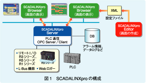 図1　SCADALINXproの構成