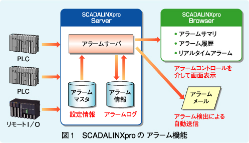 図1　SCADALINXproのアラーム機能