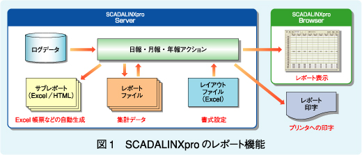 図1　SCADALINXproのレポート機能