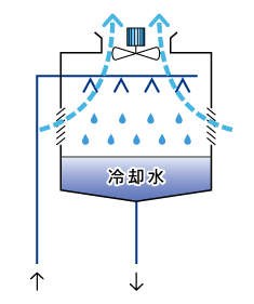 図1　開放形冷却塔