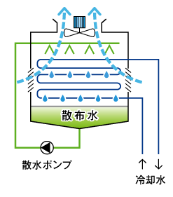 図2　密閉形冷却塔