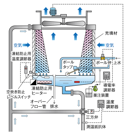 図1　開放形直交流式冷却塔の構造