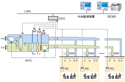 図1　VAVを用いた変風量空調システムの構成図