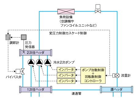 図3　ポンプ台数制御＋インバータ制御（負荷流量による2次往ヘッダ変圧力制御）