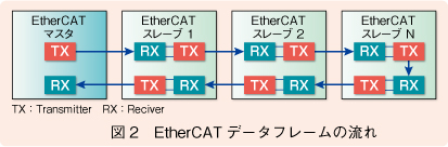 図2　EtherCATデータフレームの流れ 