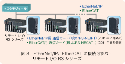 図3　EtherNet/IP、EtherCATに接続可能なリモートI/O R3シリーズ 