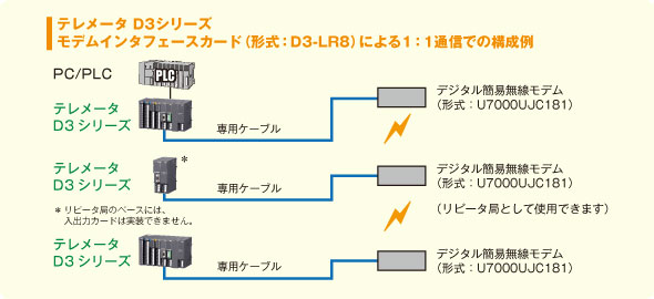 テレメータ D3シリーズ モデムインタフェースカード（形式：D3-LR8）による1：1通信での構成例