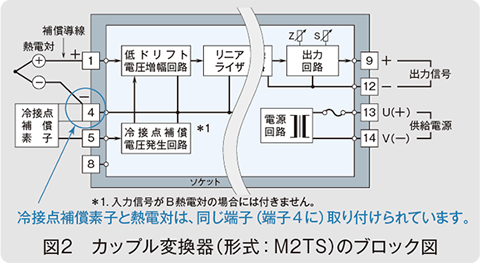 図2　カップル変換器（形式：M2TS）のブロック図