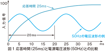 図1　応答時間（25ms）と電源電圧波形（50Hz）との比較