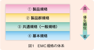 図1　EMC規格の体系 