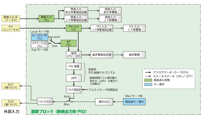 断続出力形PIDの機能構成図