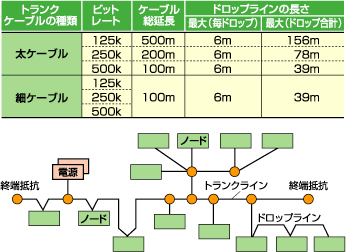 図2 バス構成と通信速度／ケーブル総延長