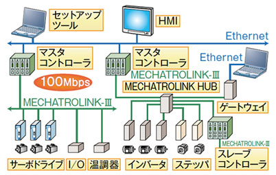 図1 MECHATROLINK-IIIのシステム構成
