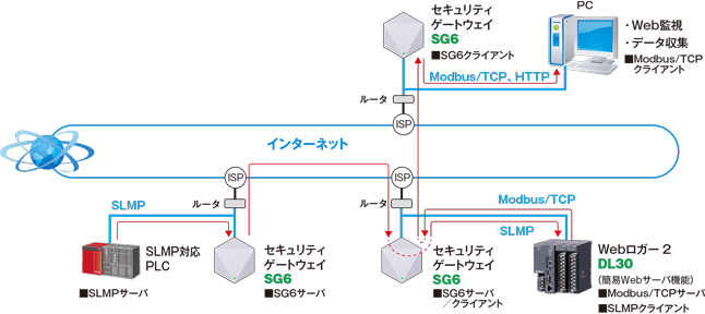 SLMPを利用するシステム構成例