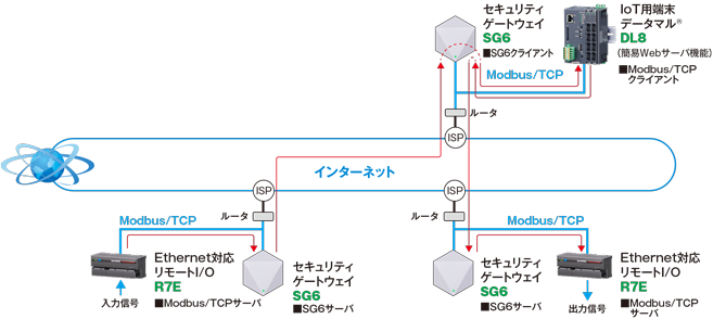 I/Oマッピング機能を利用するシステム構成例