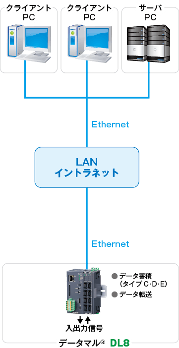 LANを利用