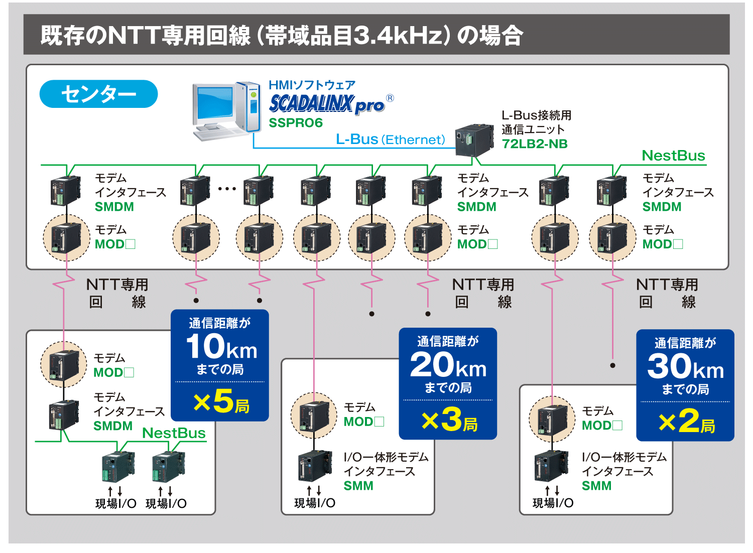 既存のNTT専用回線（帯域品目3.4kHz）の場合